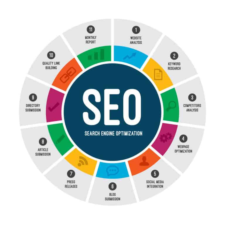 The Ultimate Guide to the best SEO experts in Bangalore